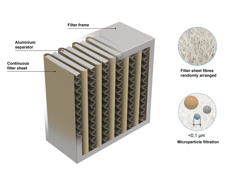 Cutaway of a HEPA filter showing the pleated filter sheet, aluminium separators and frame